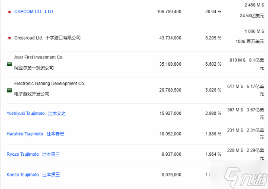 中东土豪又发力了!曝沙特投资机构增持卡普空股份