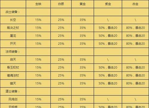 盛大传奇手游技能升级攻略（玩转技能升级，助你轻松称霸传奇世界！）-第1张图片-