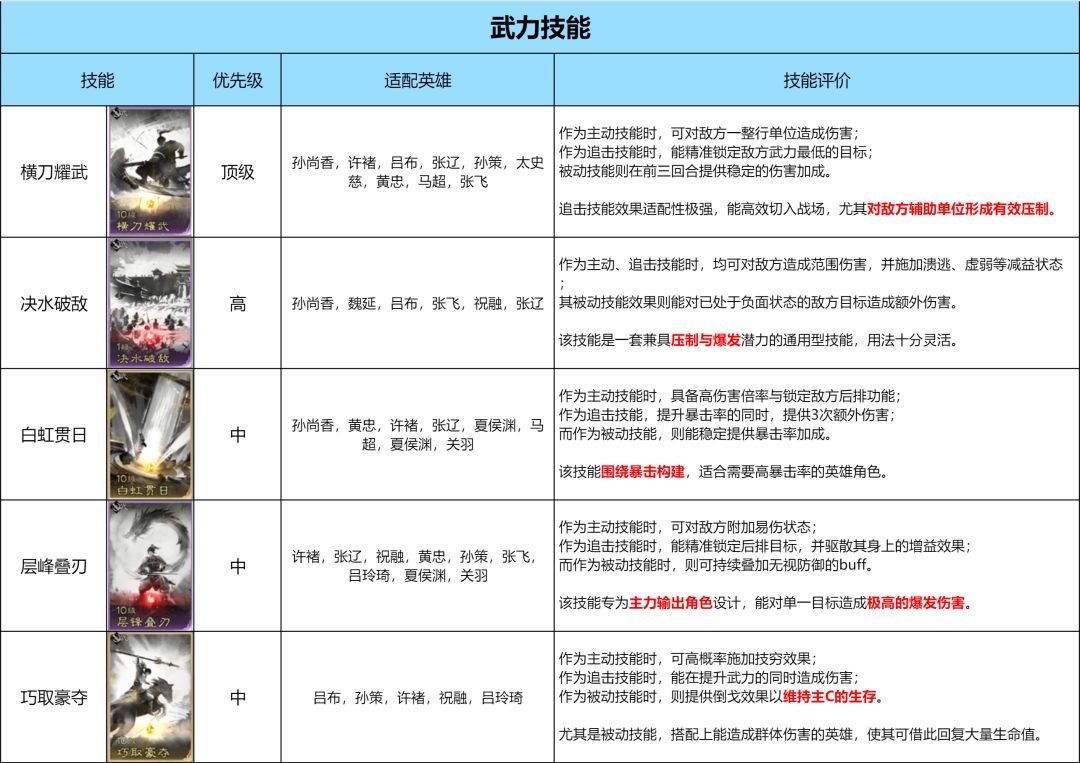 《三国：天下归心》技能优先兑换推荐