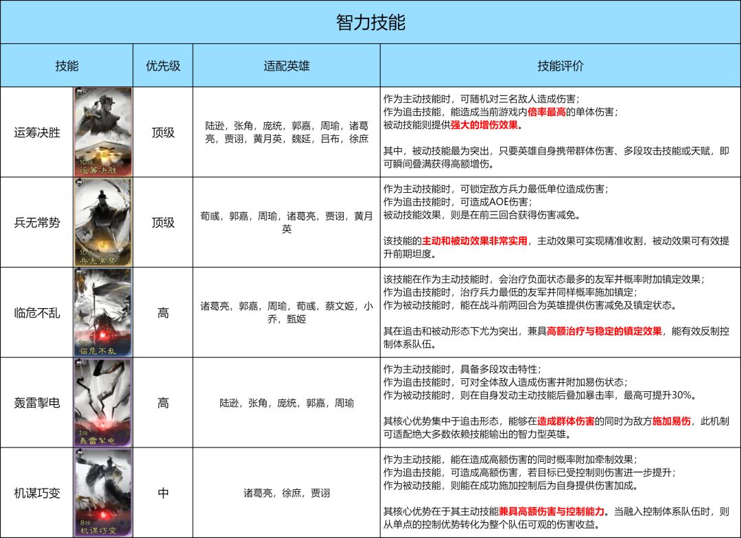 《三国：天下归心》技能优先兑换推荐
