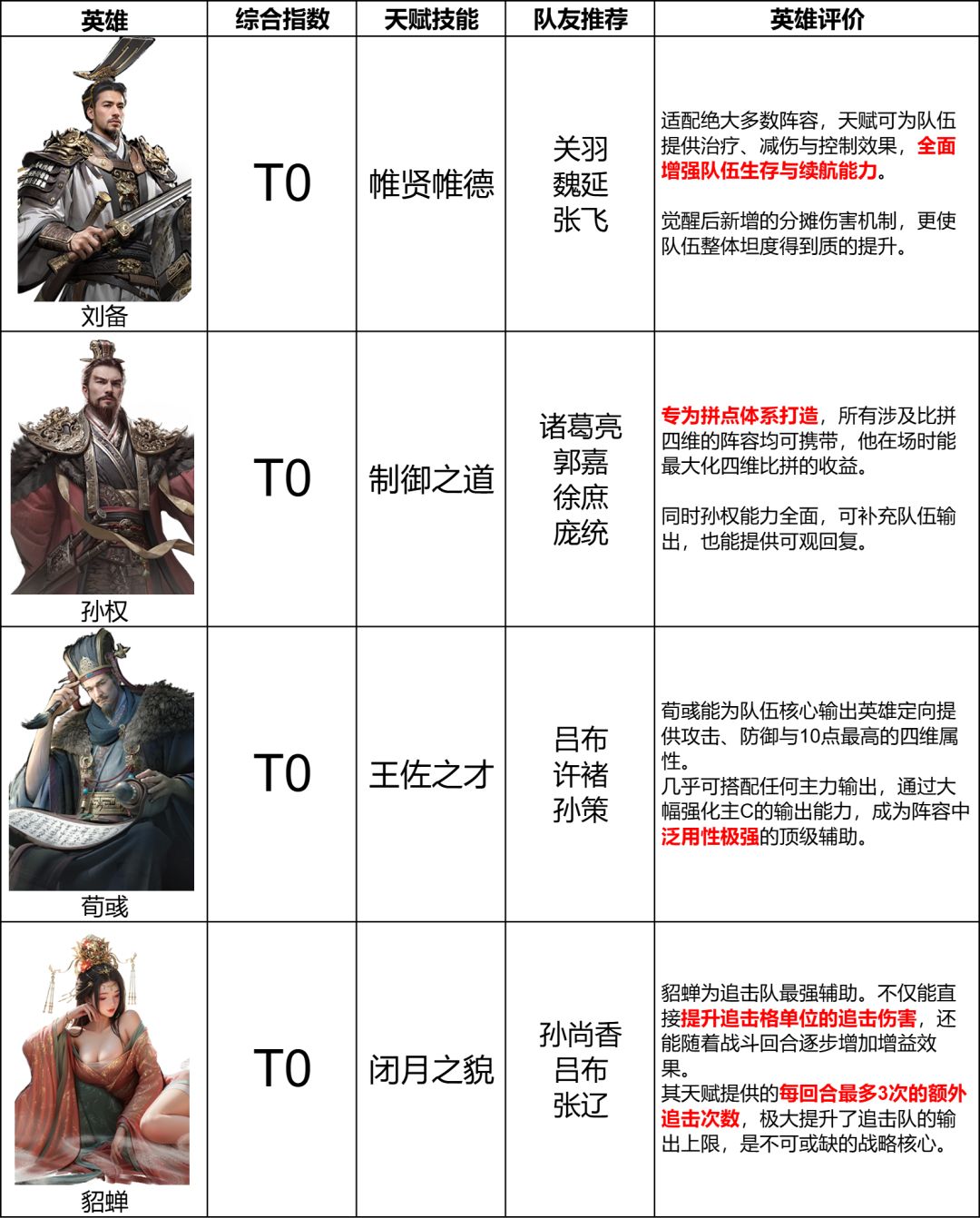 《三国：天下归心》辅助英雄排行榜