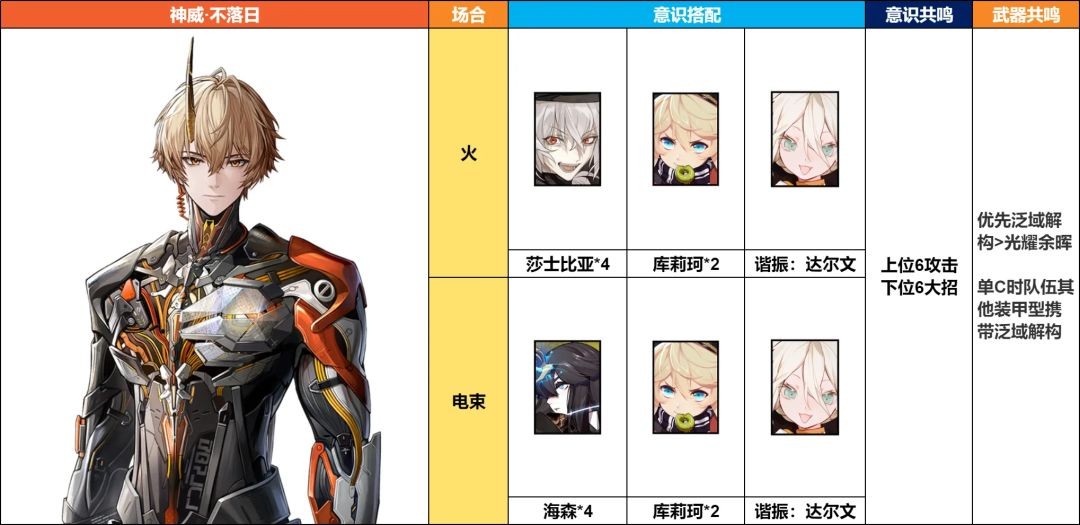 战双帕弥什神威不落日意识及配队搭配推荐