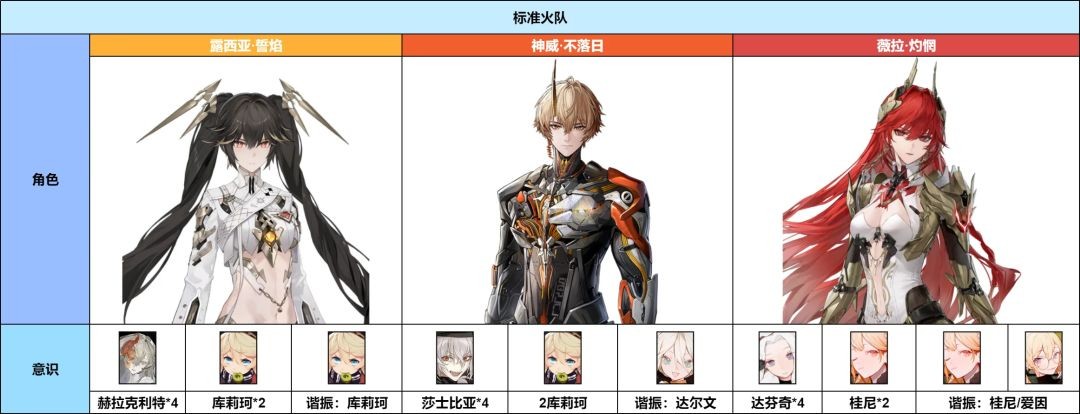 战双帕弥什神威不落日意识及配队搭配推荐