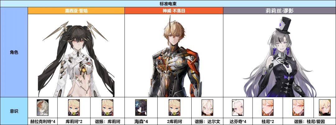 战双帕弥什神威不落日意识及配队搭配推荐