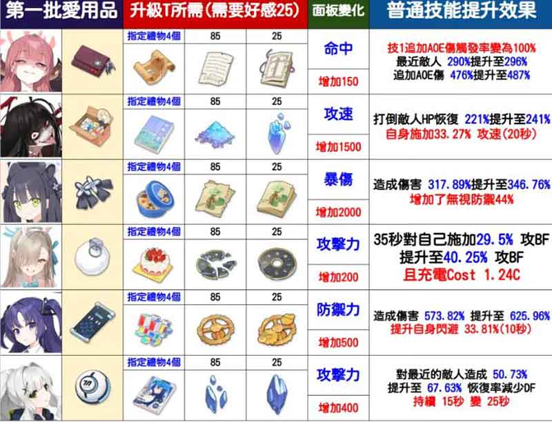 《蔚蓝档案》爱用品升到T2攻略