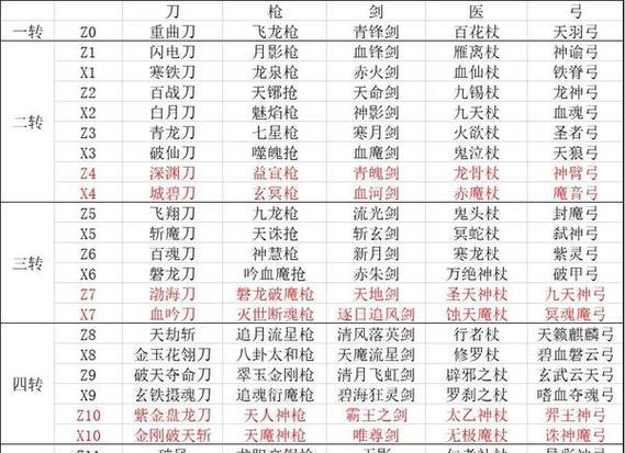 《热血江湖二技能加点攻略》(打造完美角色,掌握最强技能组合!)-第2张图片- 《热血江湖二技能加点攻略》(打造完美角色,掌握最强技能组合!)-第2张图片-