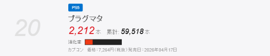 PS5独占神作销量太惨了！日本首周仅4614份 第二周消失