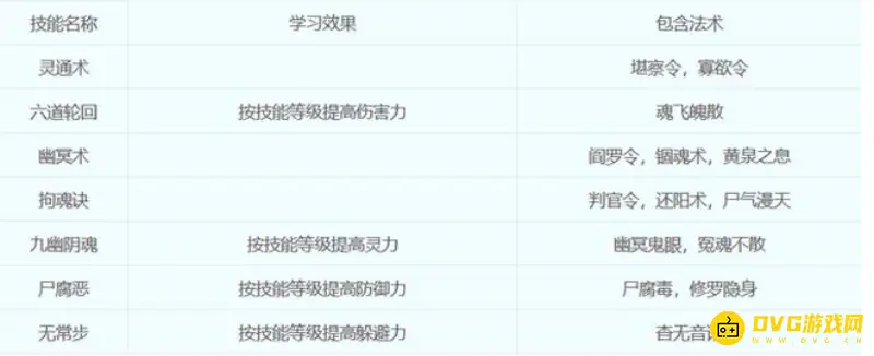 《梦幻西游》18门派技能详解