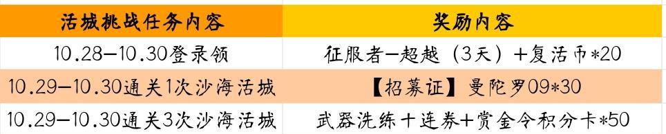《征服者洗练技能加点攻略》（如何正确选择和分配技能点以最大化征服者的战斗能力）-第2张图片-