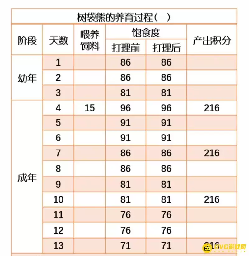 《梦幻西游》树袋熊产出周期解析