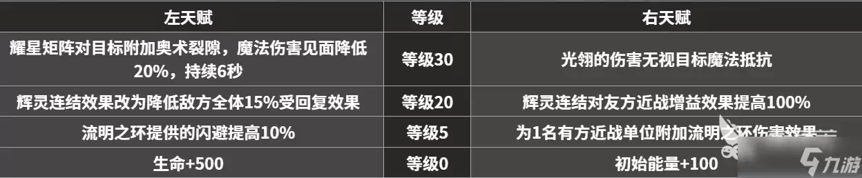 地下城堡4永昼信徒怎么样 地下城堡4永昼信徒强度介绍