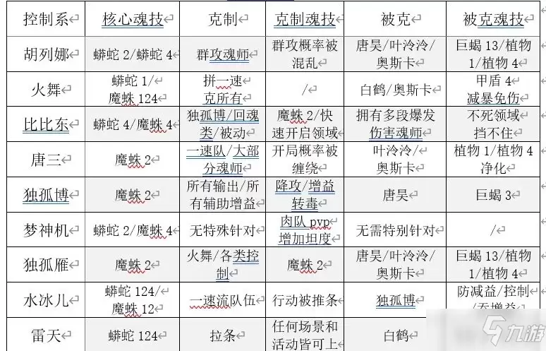 《斗罗大陆魂师对决》魂师克制关系详细介绍