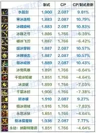 DNF2026冰结技能数据怎么看