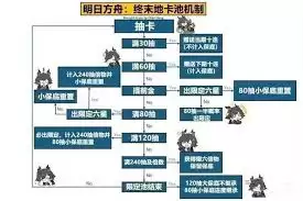 明日方舟终末地卡池机制是什么