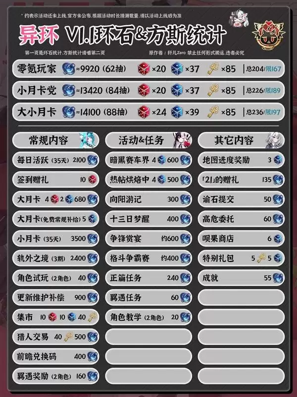 异环1.1版本环石方斯统计