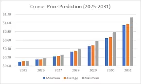 CRO币价格是多少