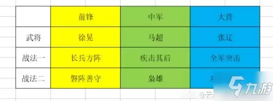 《率土之滨》无所不破版本高爆发队伍分享 高爆发队伍怎么选