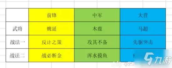 《率土之滨》无所不破版本高爆发队伍分享 高爆发队伍怎么选