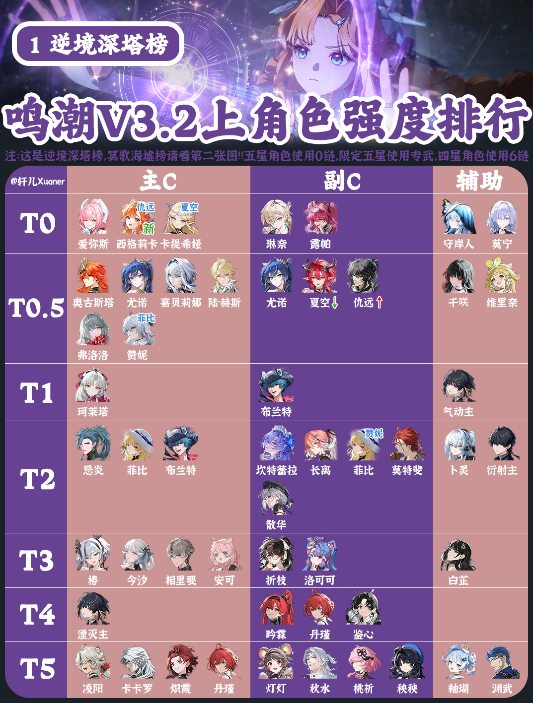 鸣潮3.2版上半全角色强度排行榜